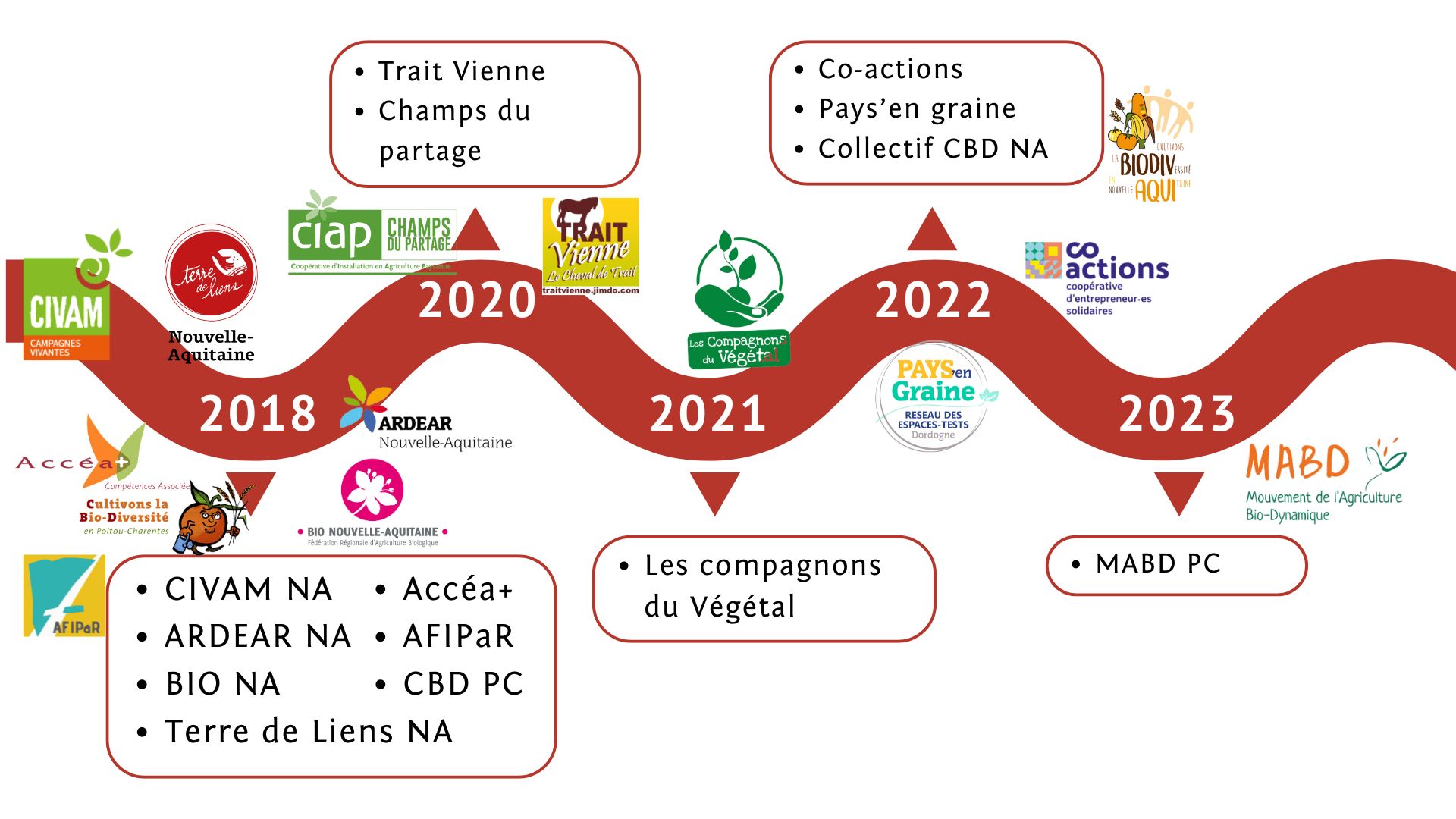 Evolution membres InPACT