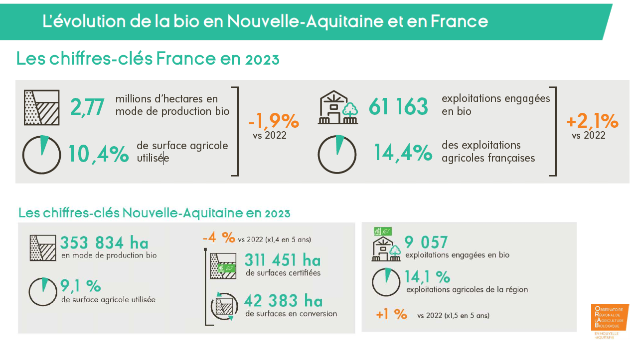 Lévolution de la Bio 2023 chiffres