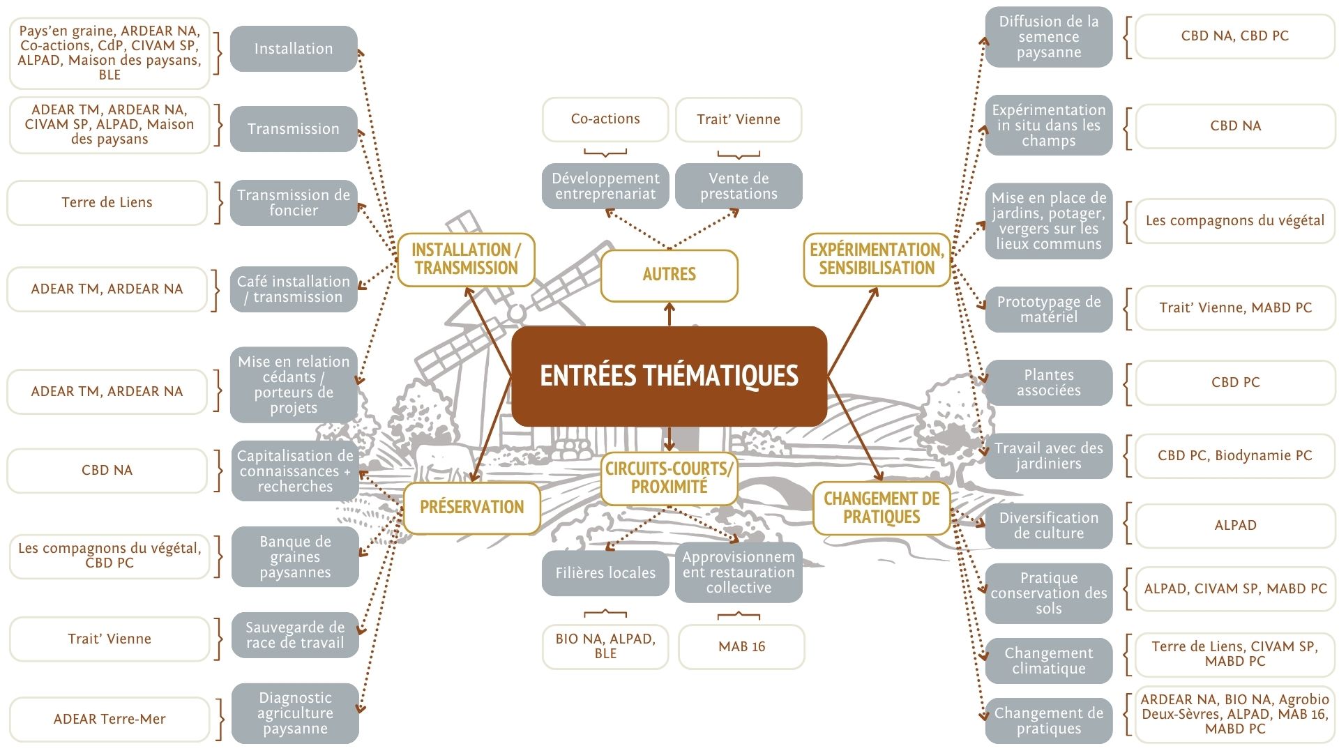 thématiques
